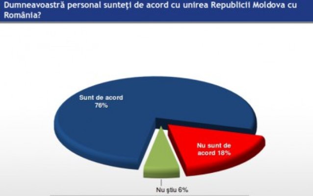 Sondaj IRES: Trei sferturi dintre români se declară de acord cu unirea României cu Republica Moldova